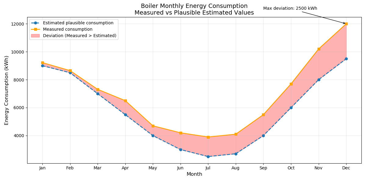 Boiler monthly energy consumption: measured vs estimated values